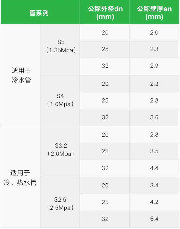 家装水管4分管和6分管怎么选？联塑管道详解家装 PP-R冷热水给水管材规格